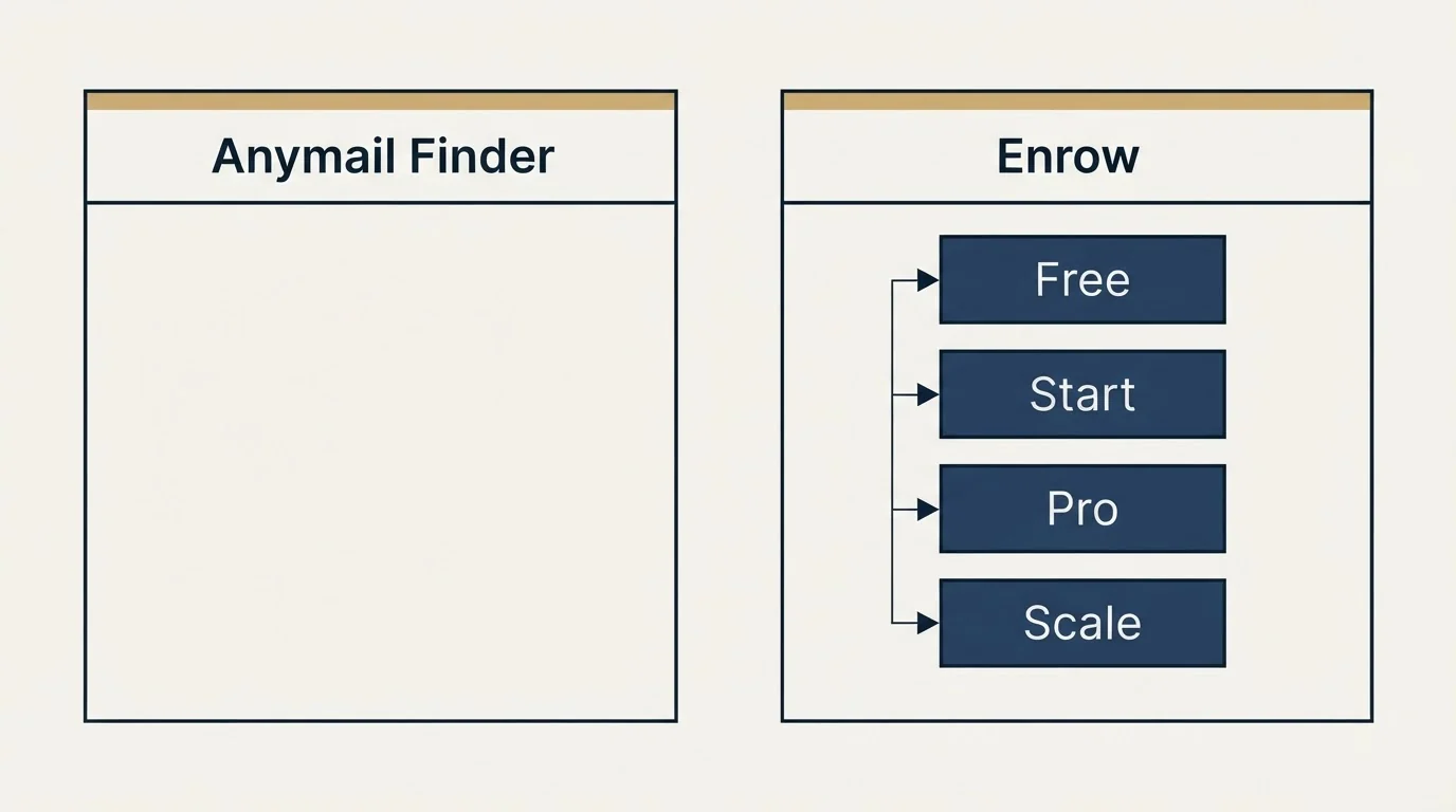 Pricing panels: Pricing Comparison (Anymail Finder, Enrow, Free, Start)