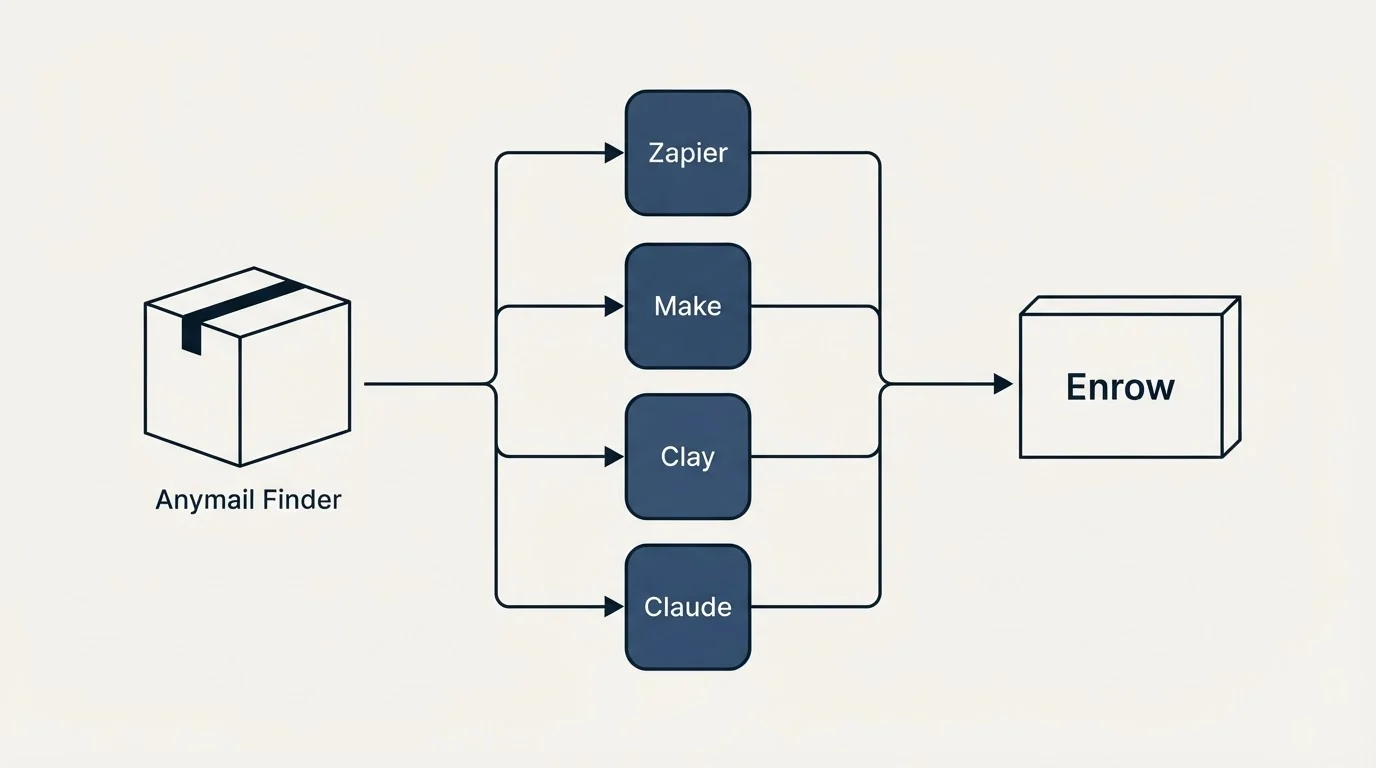 Integration flow: Integration Ecosystem (Anymail Finder, Enrow, Zapier, Make)