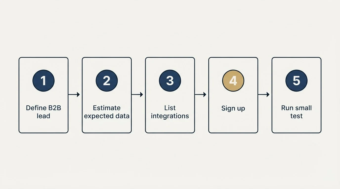 Step sequence: Getting Started Checklist (Define B2B lead, Estimate expected data, List integrations, Sign up)