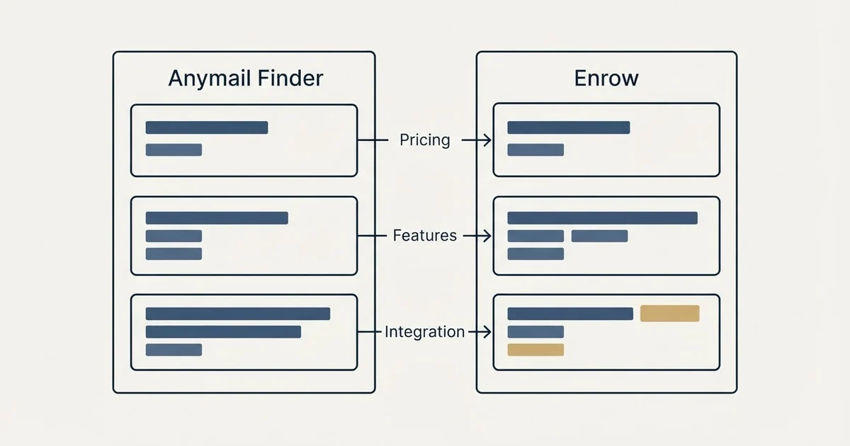 Comparison panel: Anymail Finder vs Enrow (Pricing, Features, Integration)