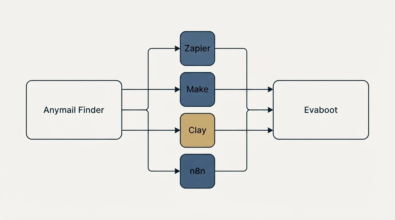 Integration flow: Integration Ecosystem (Anymail Finder, Evaboot, Zapier, Make)
