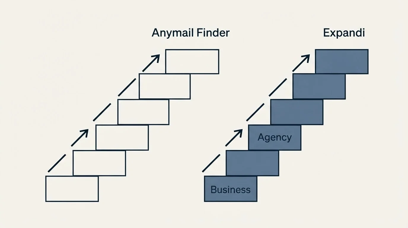 Pricing ladder: Pricing Comparison (Anymail Finder, Expandi, Business, Agency)