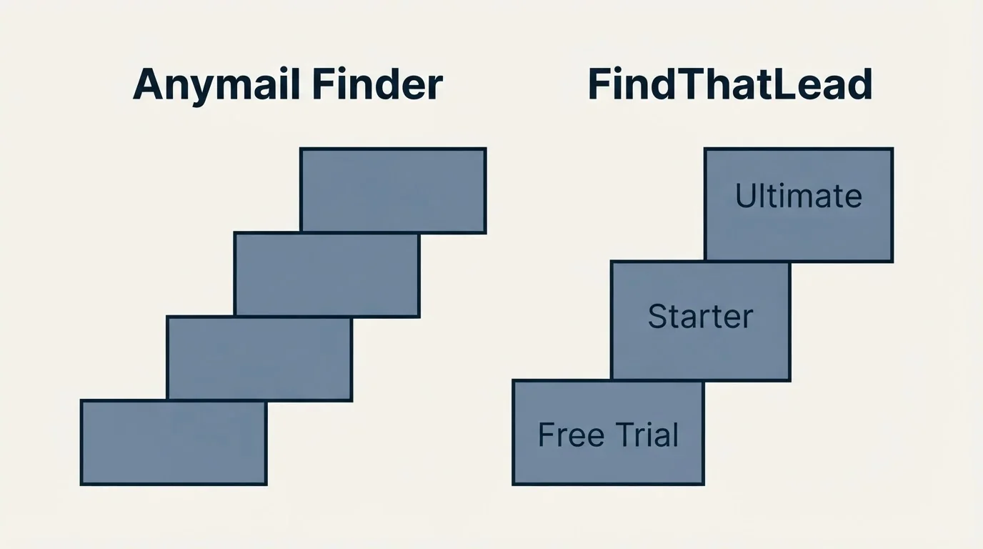 Pricing ladder: Pricing Comparison (Anymail Finder, FindThatLead, Free Trial, Starter)