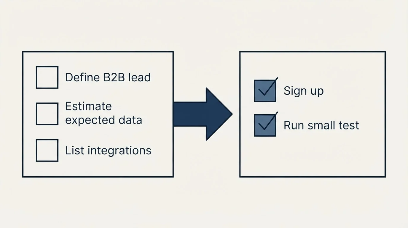 Before-and-after steps: Getting Started Checklist (Define B2B lead, Estimate expected data, List integrations, Sign up)