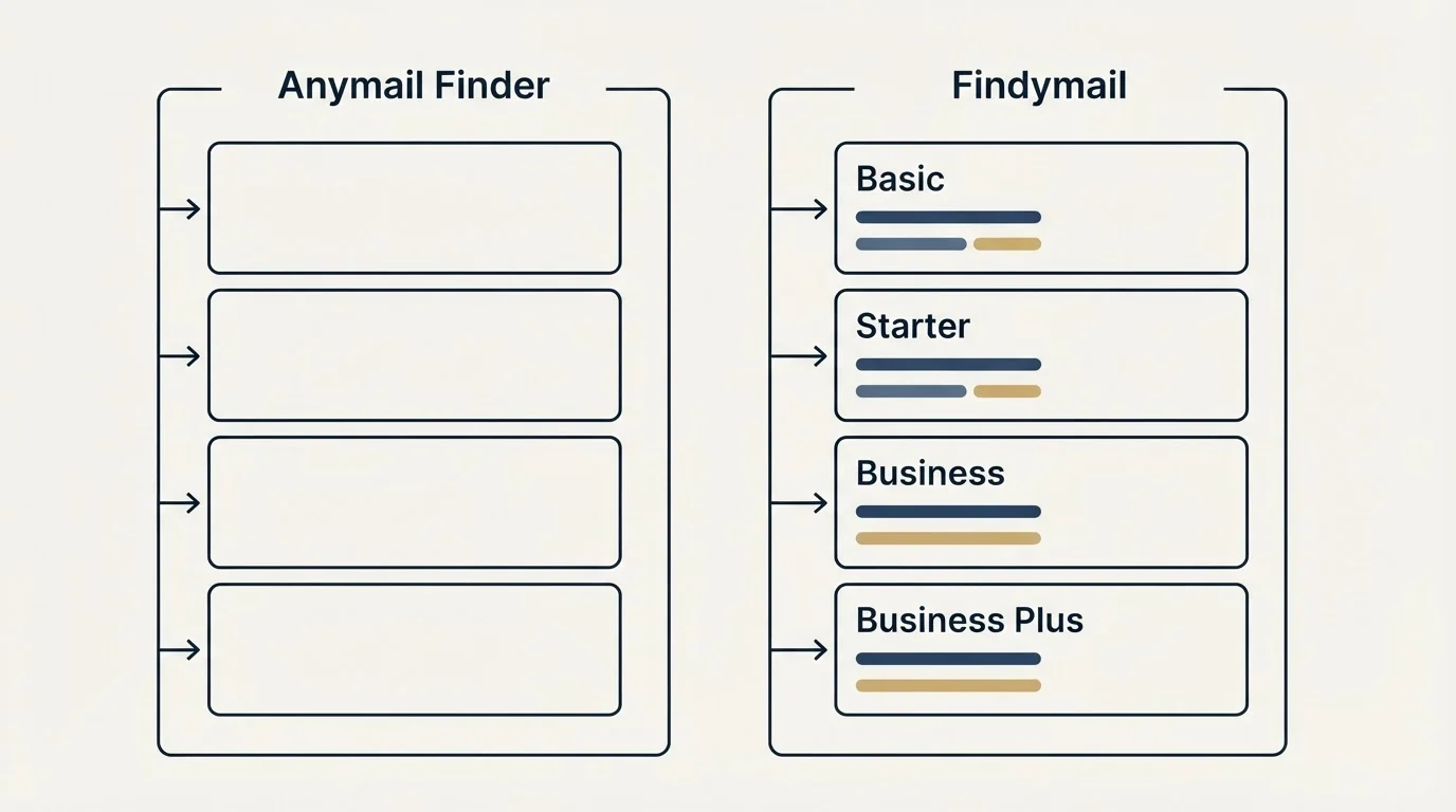 Pricing panels: Pricing Comparison (Anymail Finder, Findymail, Basic, Starter)