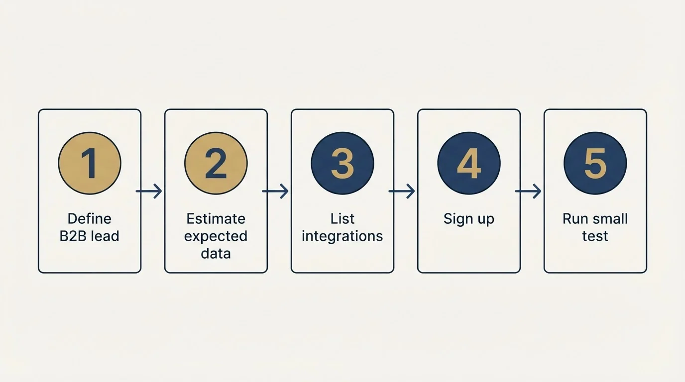 Step sequence: Getting Started Checklist (Define B2B lead, Estimate expected data, List integrations, Sign up)