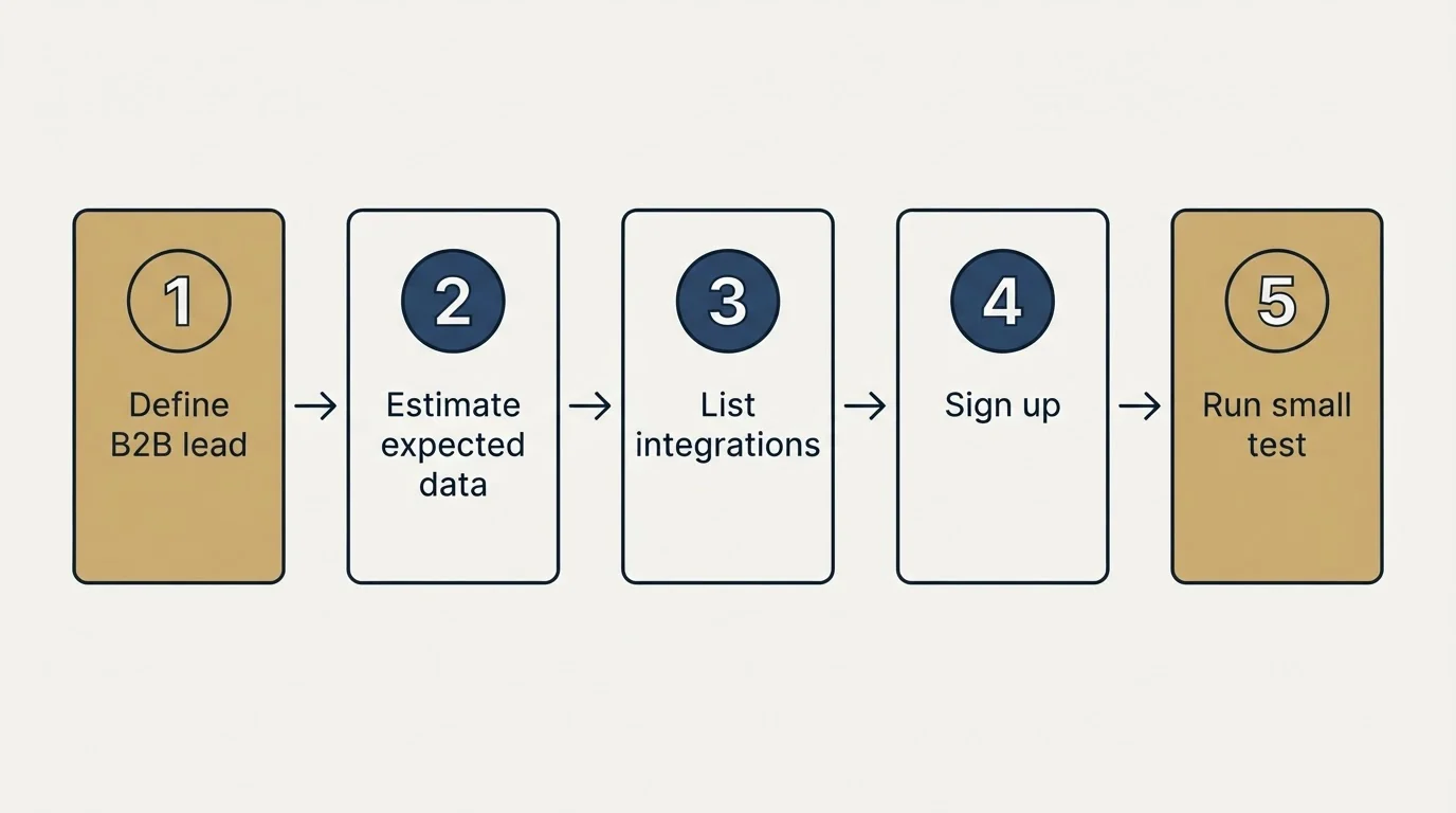 Step sequence: Getting Started Checklist (Define B2B lead, Estimate expected data, List integrations, Sign up)