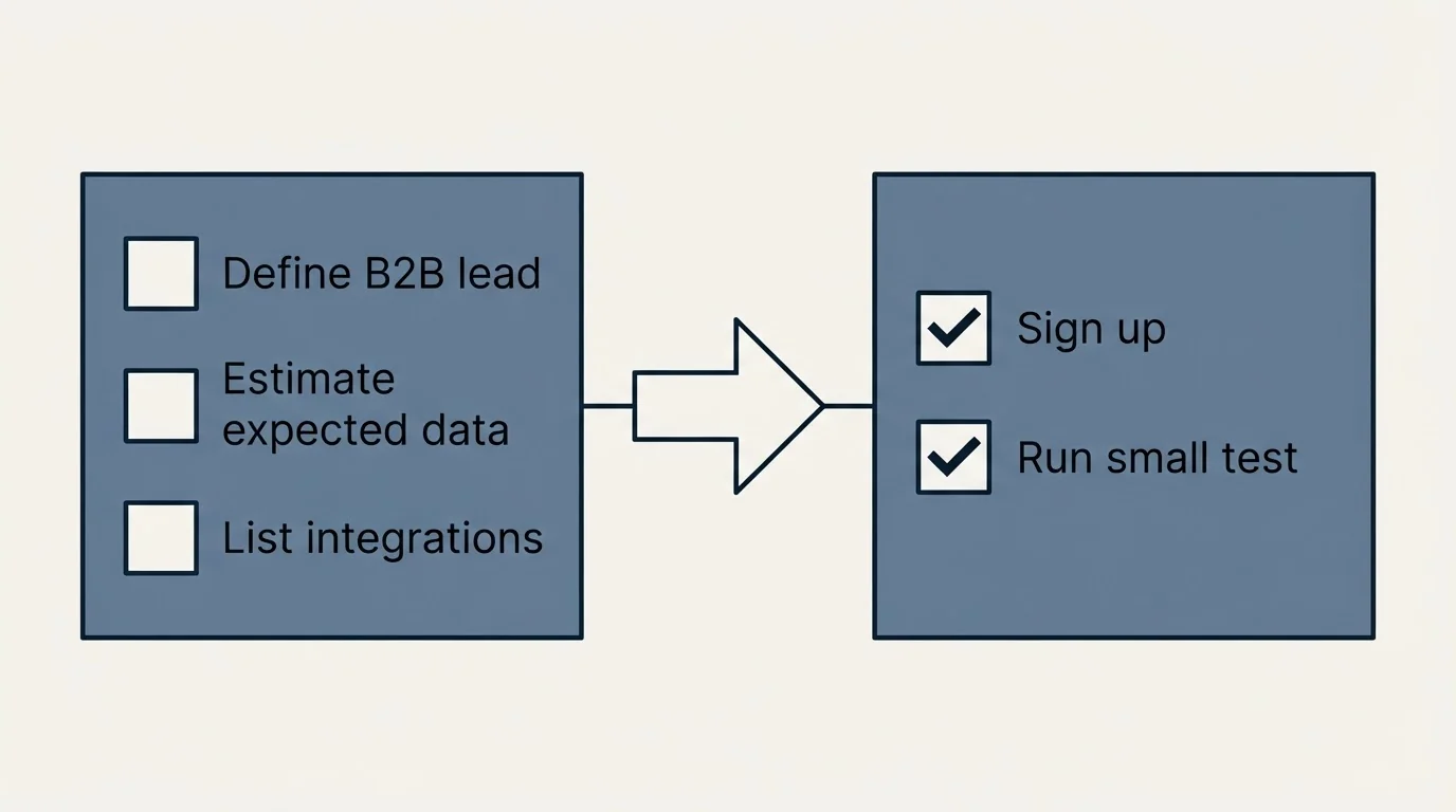 Before-and-after steps: Getting Started Checklist (Define B2B lead, Estimate expected data, List integrations, Sign up)