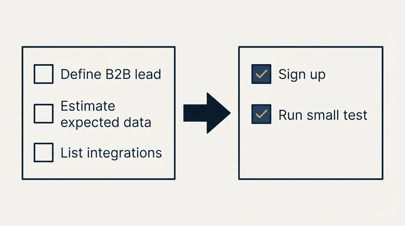 Before-and-after steps: Getting Started Checklist (Define B2B lead, Estimate expected data, List integrations, Sign up)