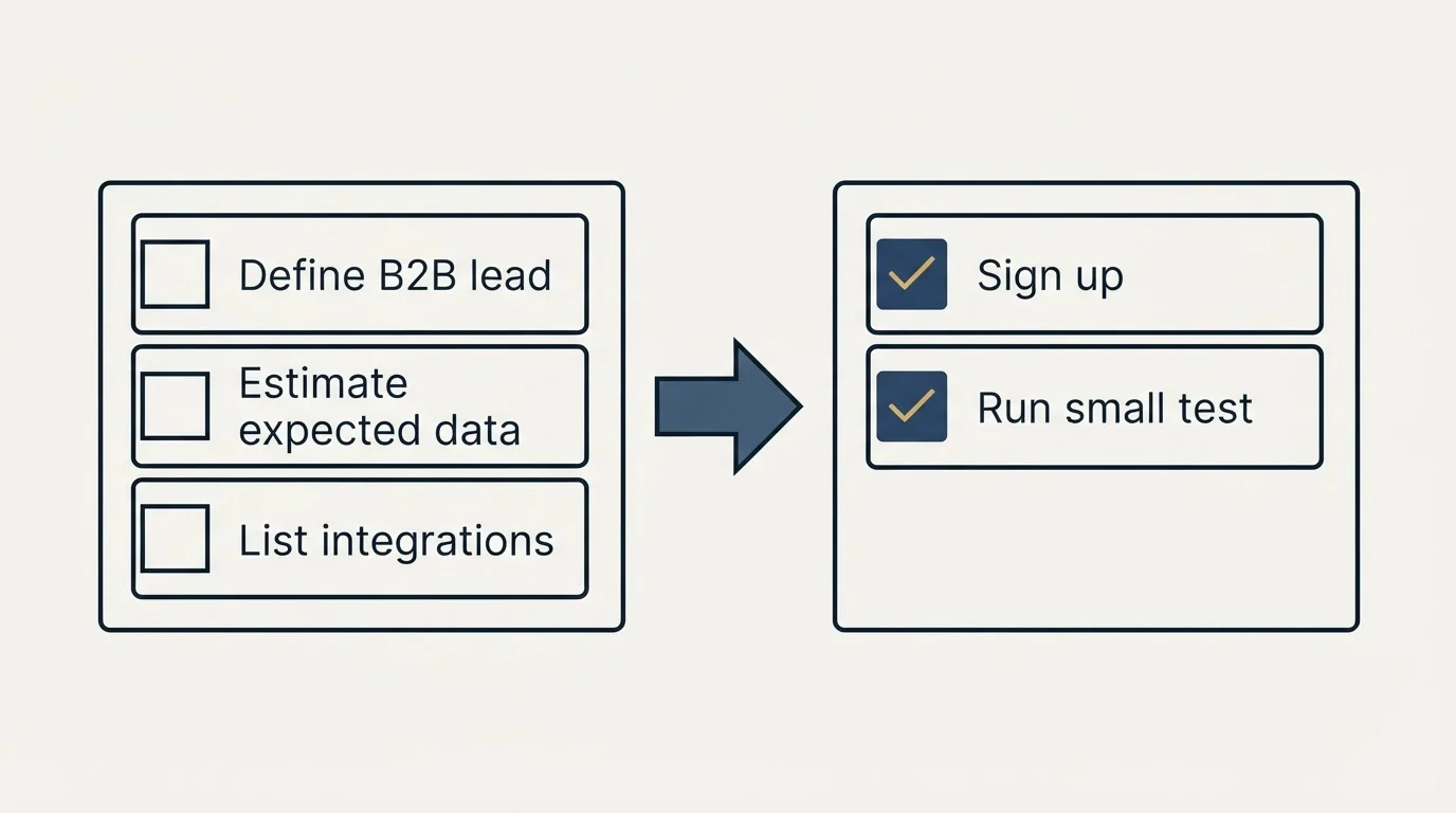 Before-and-after steps: Getting Started Checklist (Define B2B lead, Estimate expected data, List integrations, Sign up)