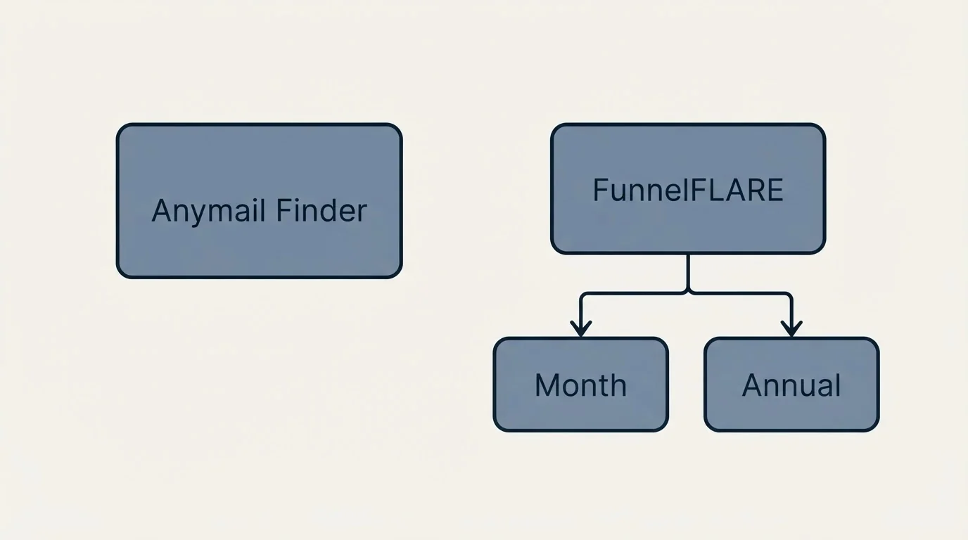 Pricing panels: Pricing Comparison (Anymail Finder, FunnelFLARE, Month, Annual)