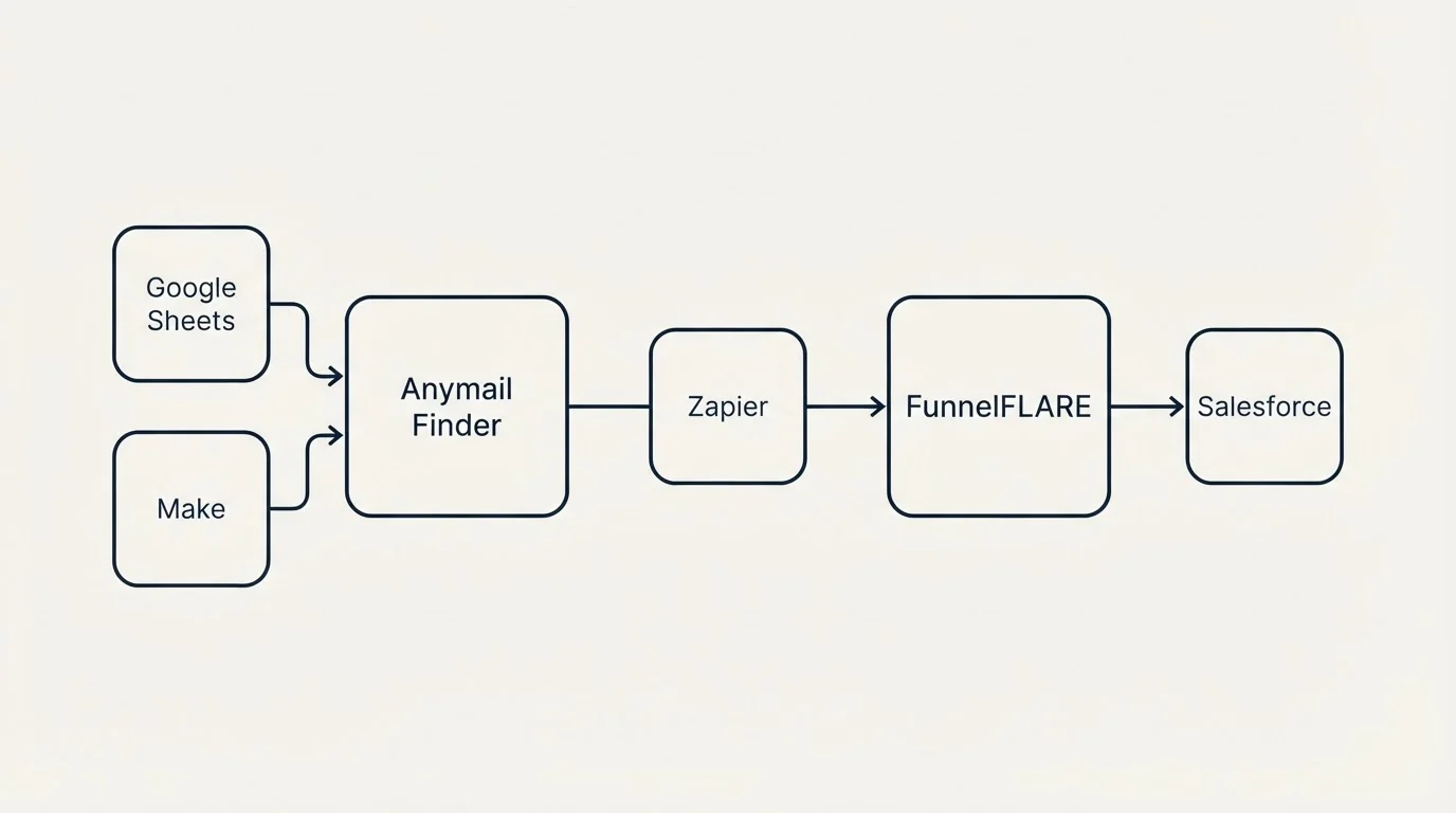 Integration schematic: Integration Ecosystem (Anymail Finder, FunnelFLARE, Zapier, Google Sheets)