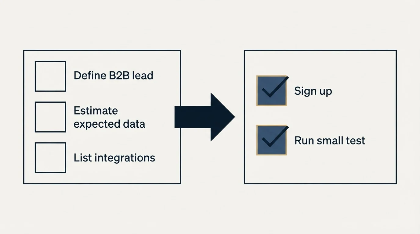 Before-and-after steps: Getting Started Checklist (Define B2B lead, Estimate expected data, List integrations, Sign up)