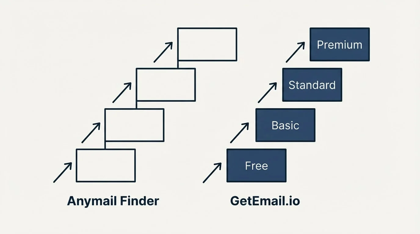 Pricing ladder: Pricing Comparison (Anymail Finder, GetEmail.io, Free, Basic)