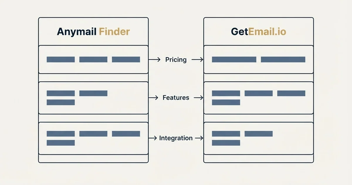 Comparison panel: Anymail Finder vs GetEmail.io (Pricing, Features, Integration)