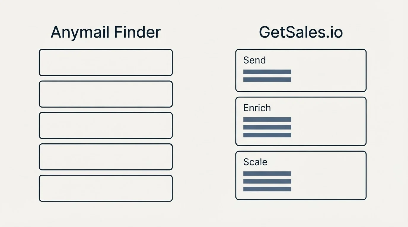 Pricing panels: Pricing Comparison (Anymail Finder, GetSales.io, Send, Enrich)