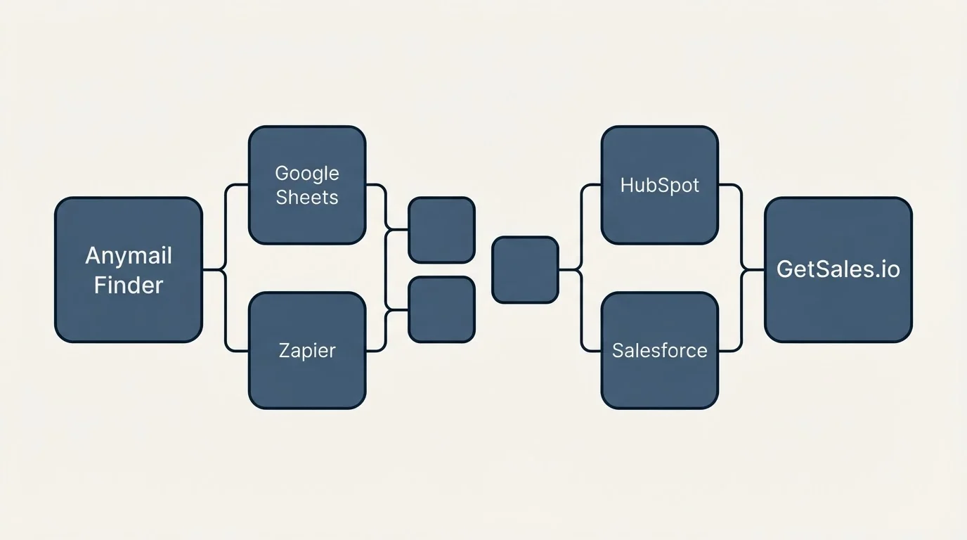 Integration schematic: Integration Ecosystem (Anymail Finder, GetSales.io, Google Sheets, HubSpot)