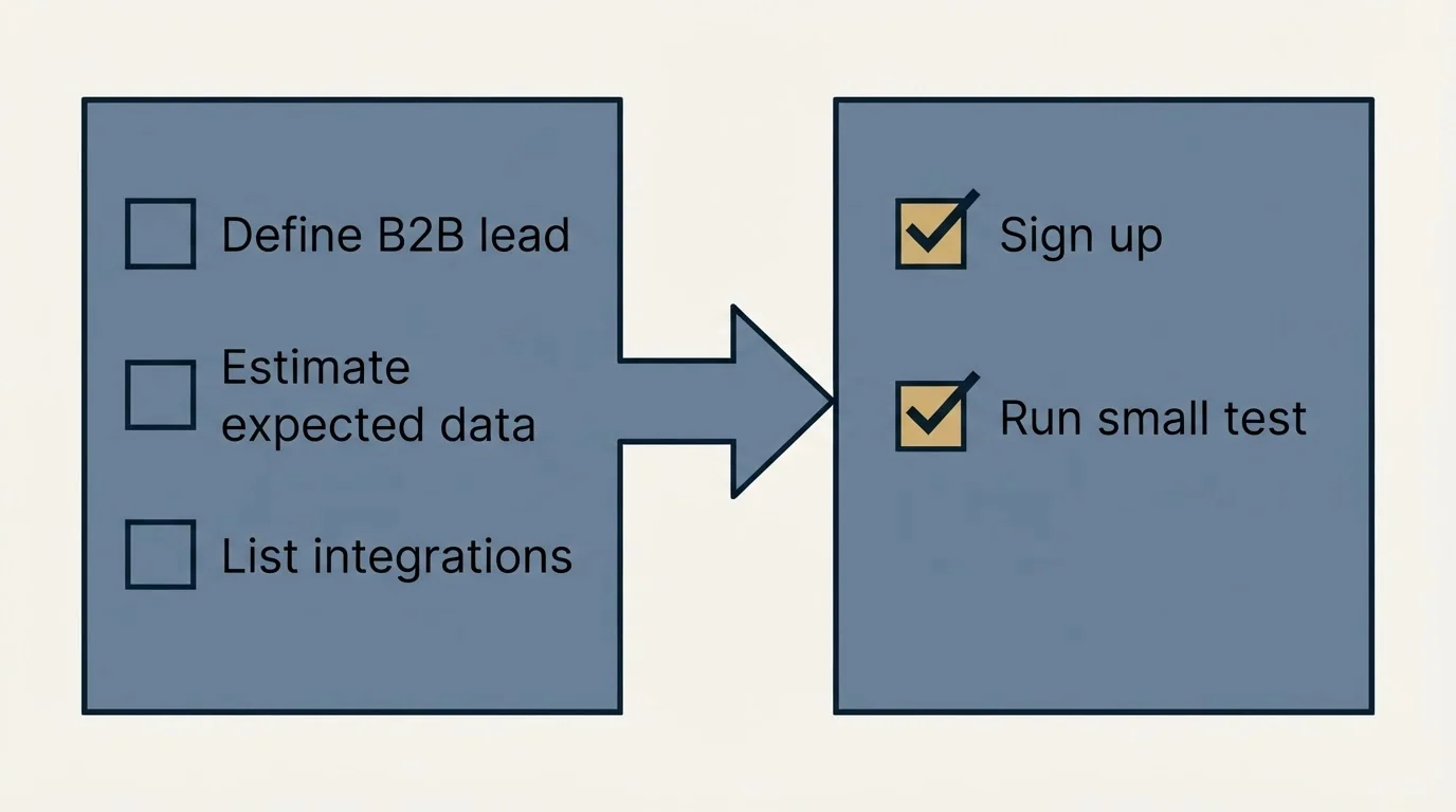 Before-and-after steps: Getting Started Checklist (Define B2B lead, Estimate expected data, List integrations, Sign up)
