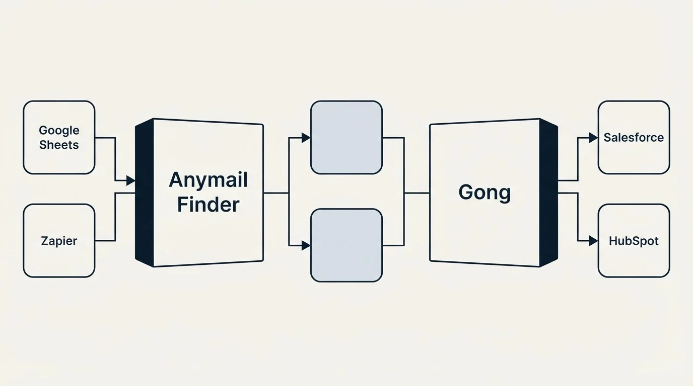 Integration flow: Integration Ecosystem (Anymail Finder, Gong, Google Sheets, Salesforce)