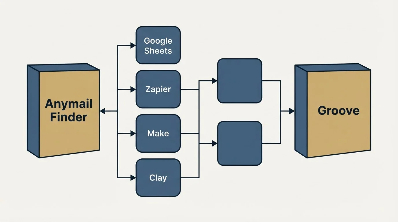 Integration flow: Integration Ecosystem (Anymail Finder, Groove, Google Sheets, Zapier)