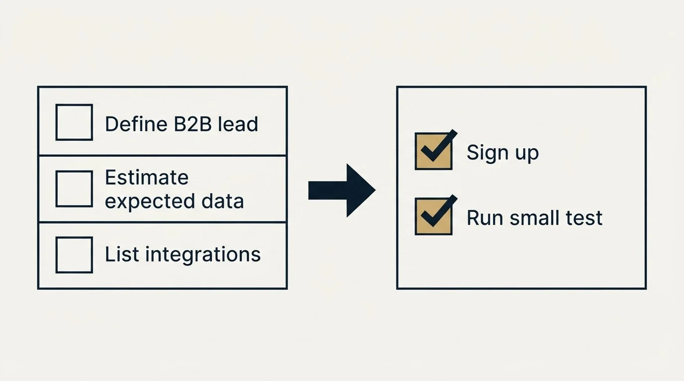 Before-and-after steps: Getting Started Checklist (Define B2B lead, Estimate expected data, List integrations, Sign up)