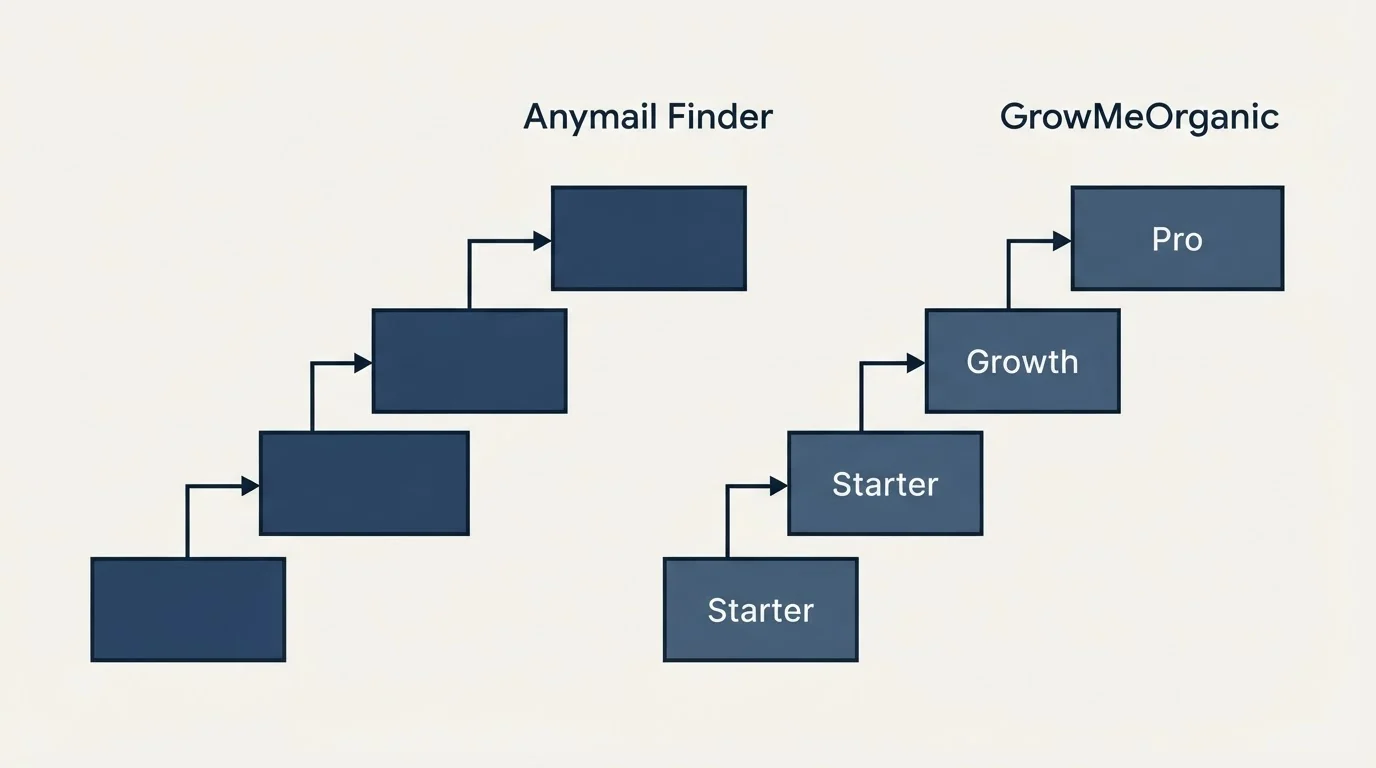 Pricing ladder: Pricing Comparison (Anymail Finder, GrowMeOrganic, Starter, Growth)