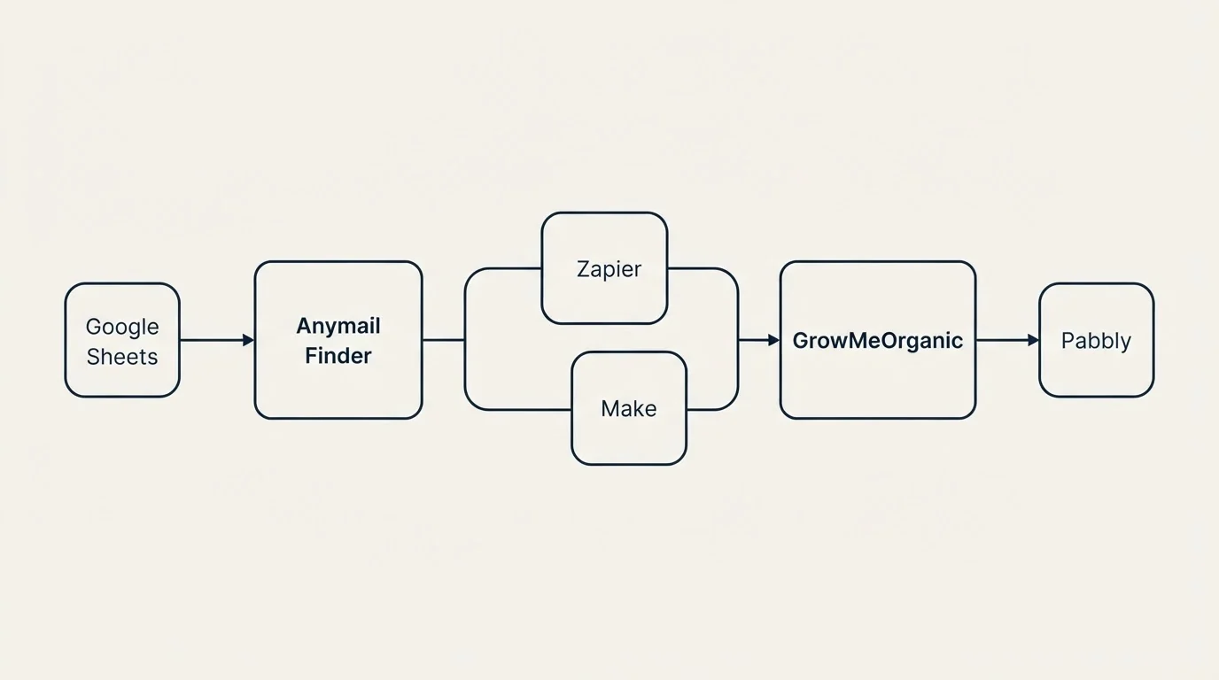 Integration schematic: Integration Ecosystem (Anymail Finder, GrowMeOrganic, Zapier, Make)