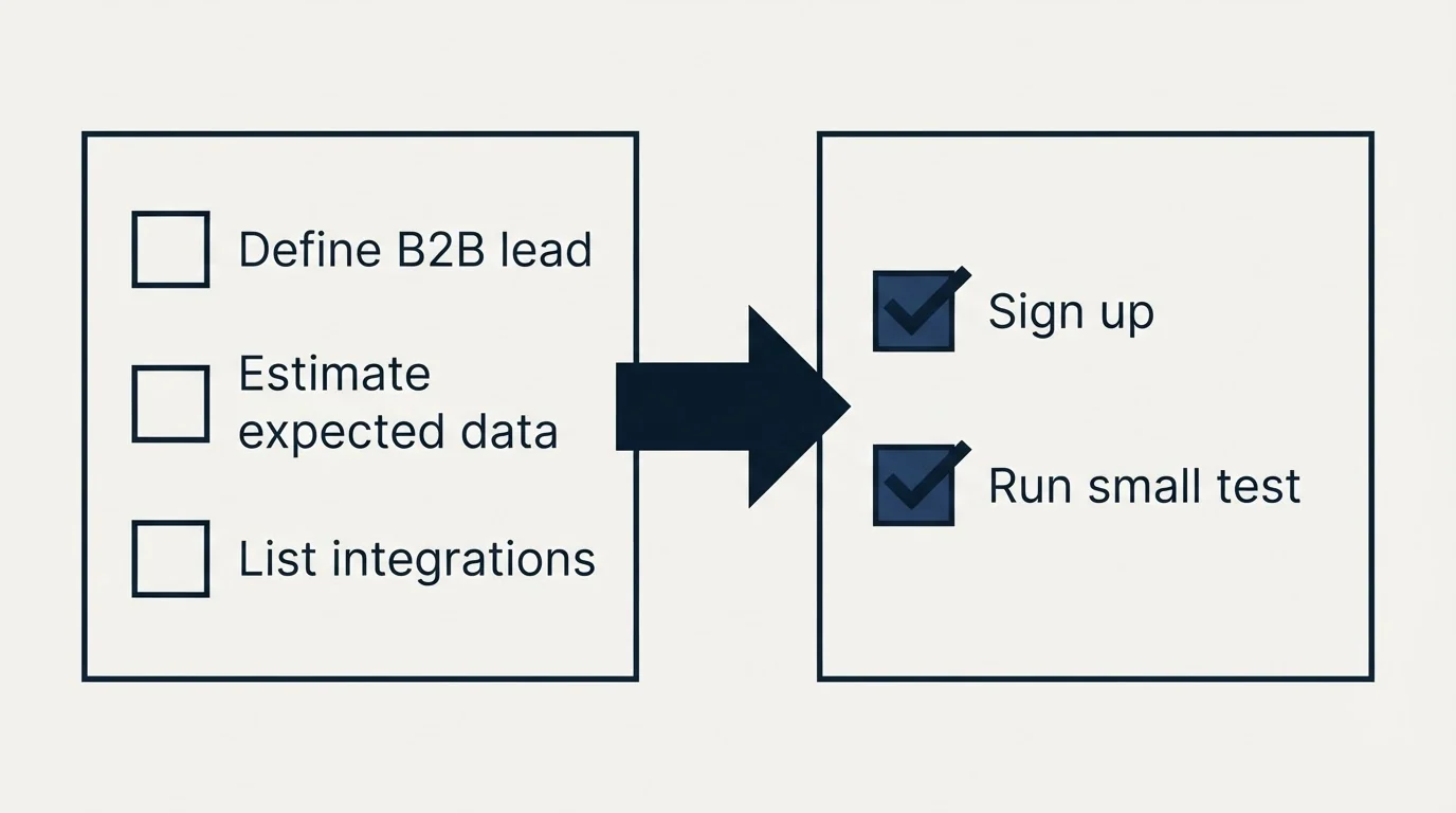 Before-and-after steps: Getting Started Checklist (Define B2B lead, Estimate expected data, List integrations, Sign up)