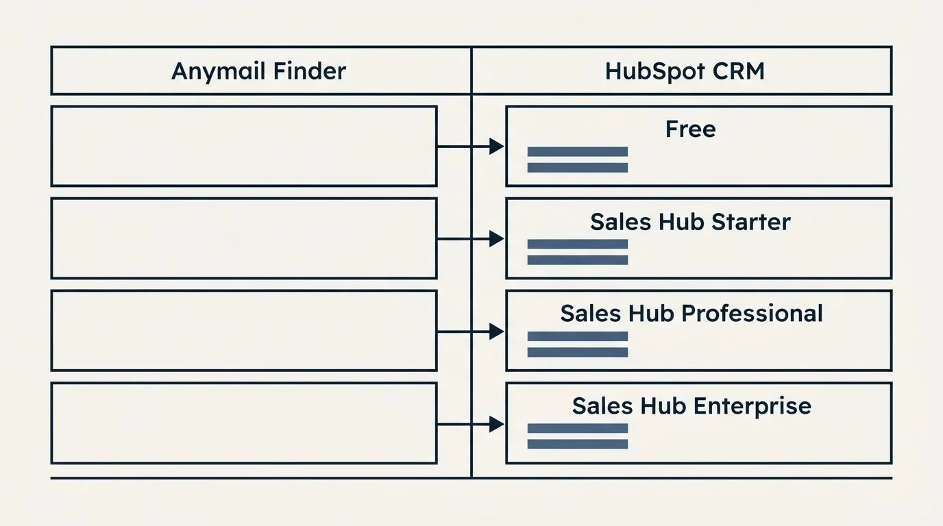 Pricing table: Pricing Comparison (Anymail Finder, HubSpot CRM, Free, Sales Hub Starter)