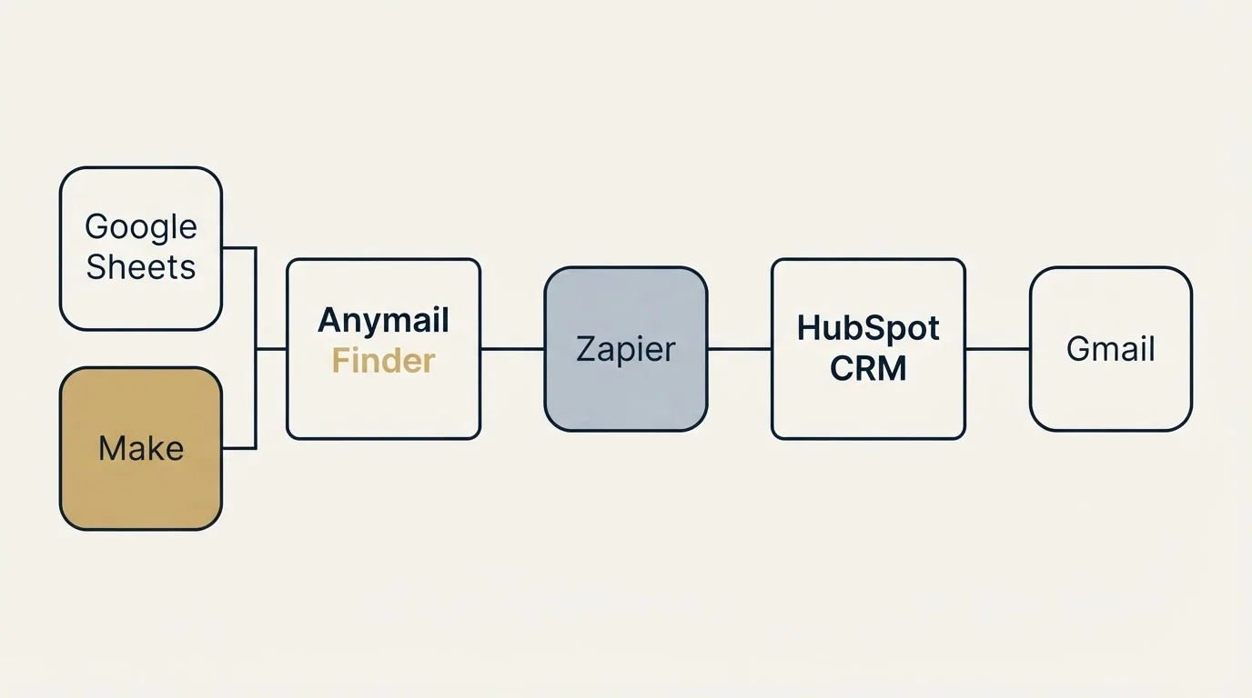 Integration schematic: Integration Ecosystem (Anymail Finder, HubSpot CRM, Zapier, Google Sheets)
