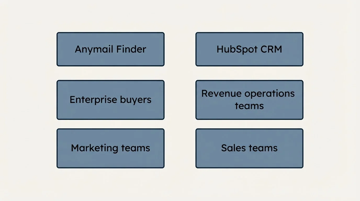 Two-column comparison: Use Case Recommendations (Anymail Finder, HubSpot CRM, Enterprise buyers, Revenue operations teams)