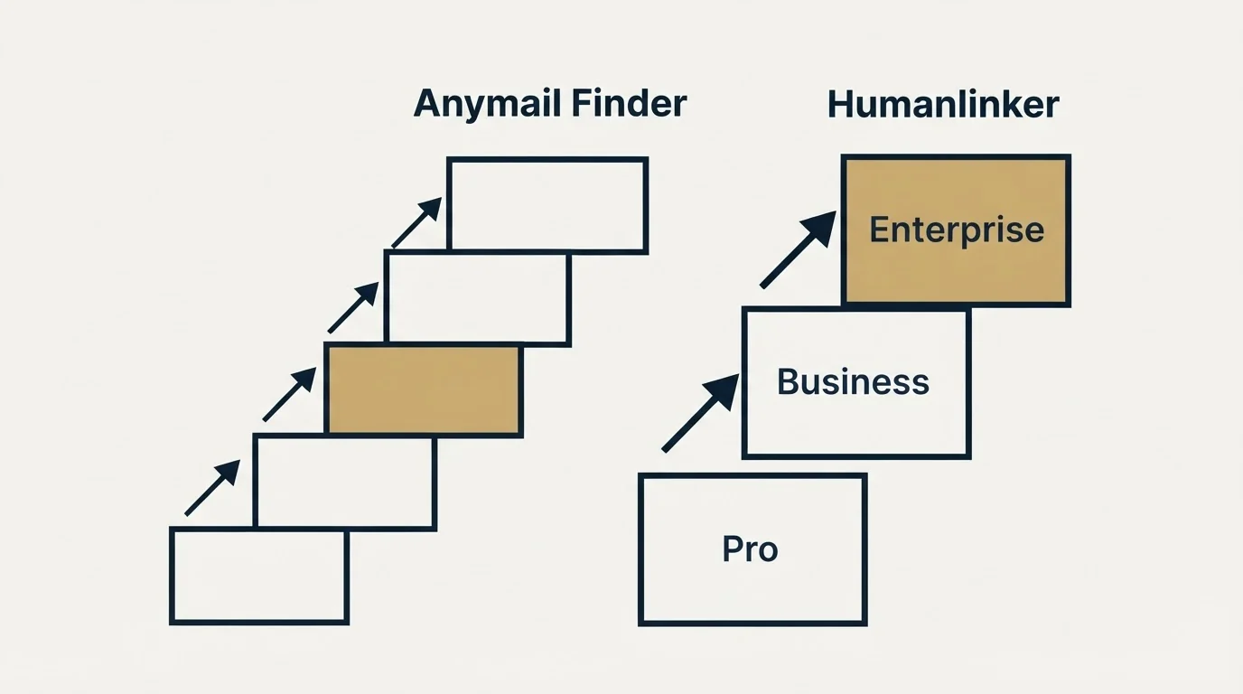 Pricing ladder: Pricing Comparison (Anymail Finder, Humanlinker, Pro, Business)