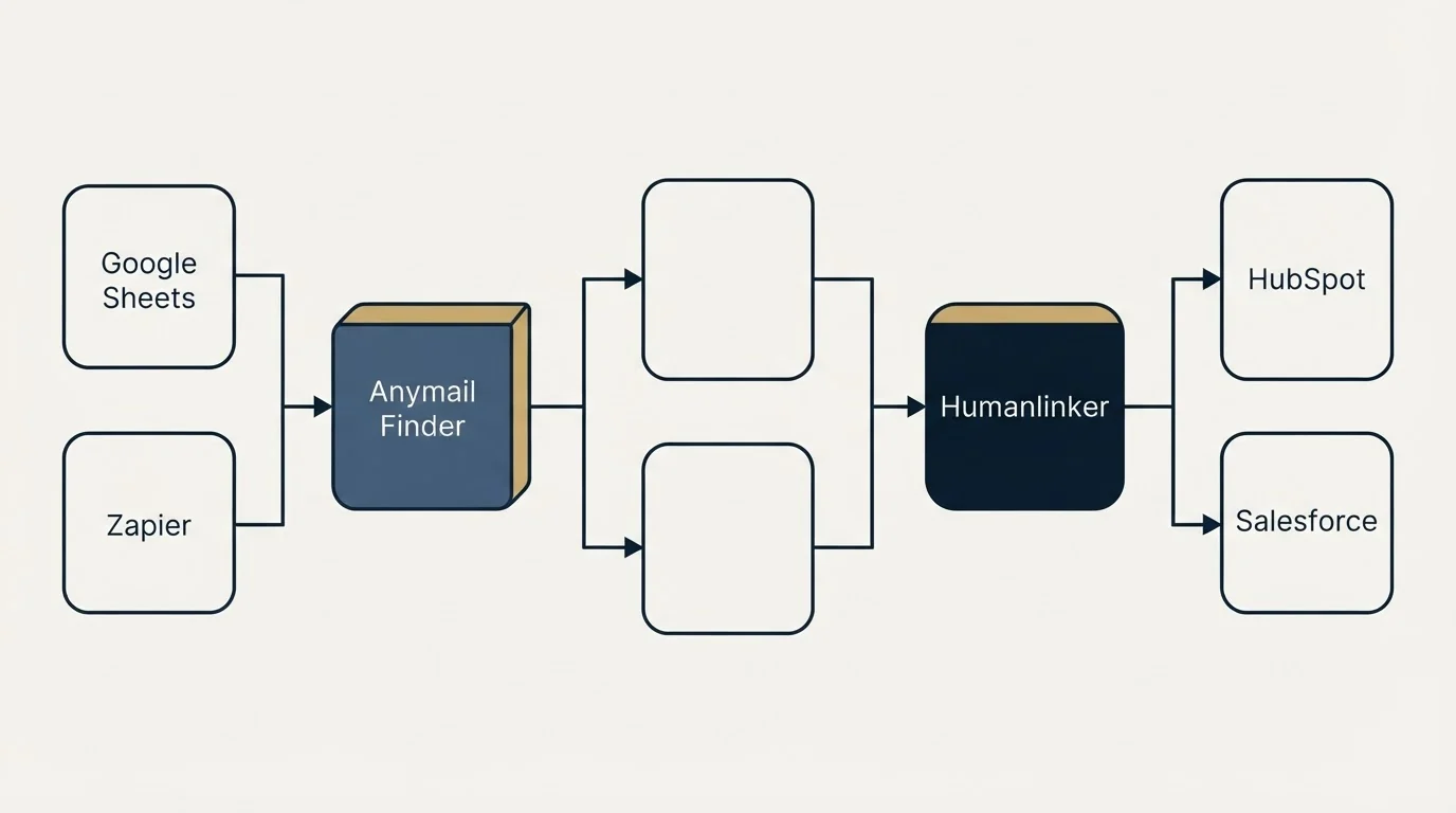 Integration flow: Integration Ecosystem (Anymail Finder, Humanlinker, Google Sheets, HubSpot)