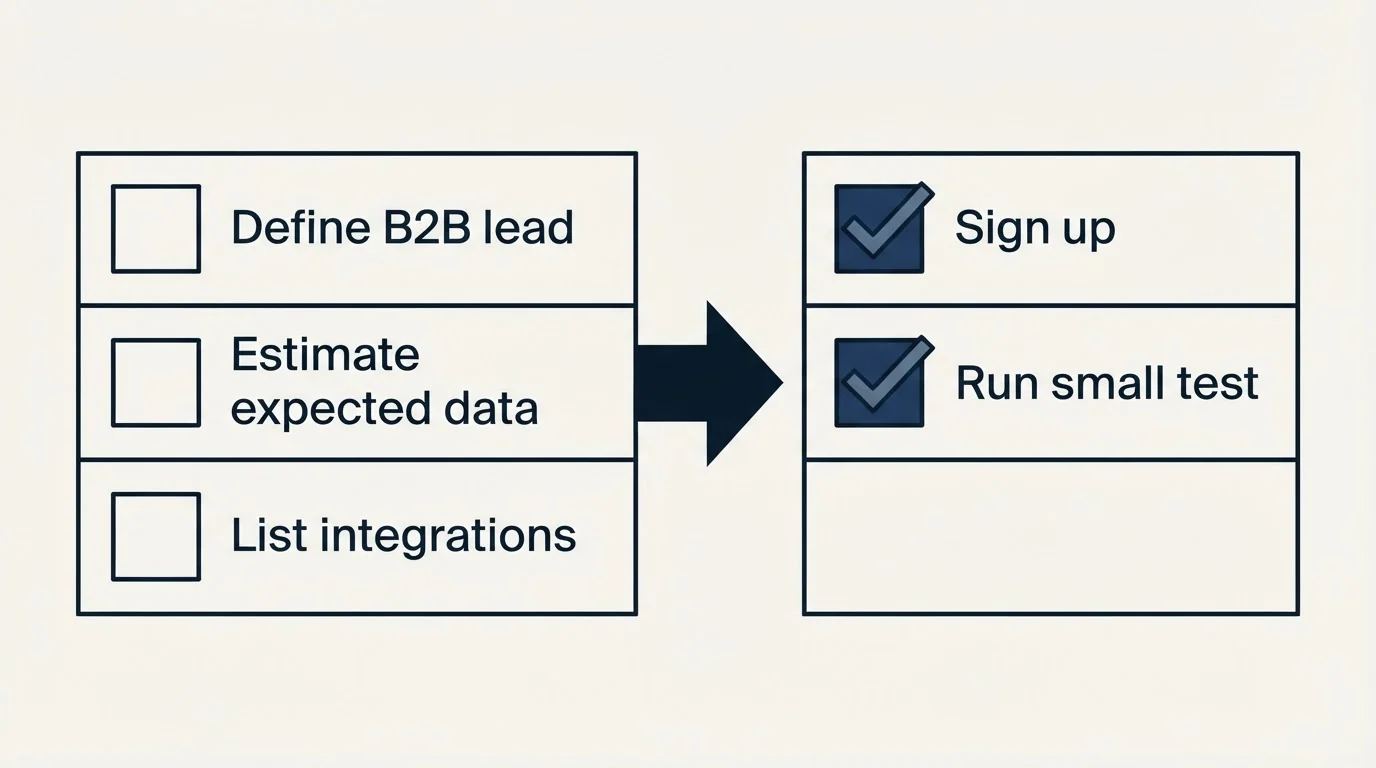 Before-and-after steps: Getting Started Checklist (Define B2B lead, Estimate expected data, List integrations, Sign up)