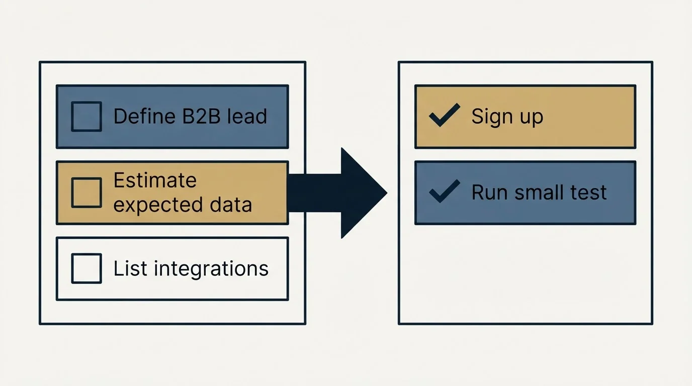 Before-and-after steps: Getting Started Checklist (Define B2B lead, Estimate expected data, List integrations, Sign up)