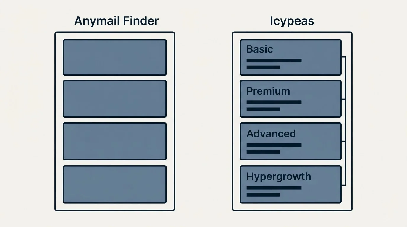 Pricing panels: Pricing Comparison (Anymail Finder, Icypeas, Basic, Premium)