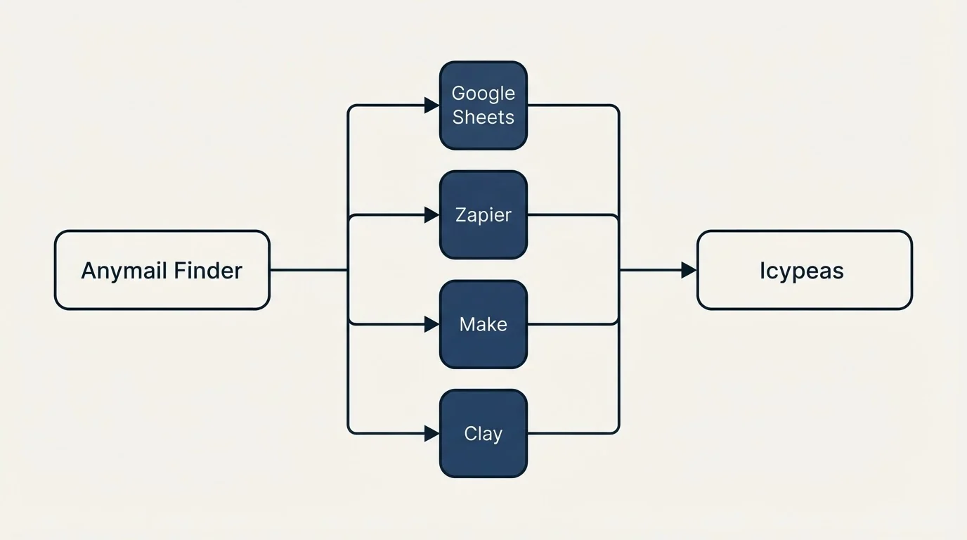 Integration flow: Integration Ecosystem (Anymail Finder, Icypeas, Google Sheets, Zapier)