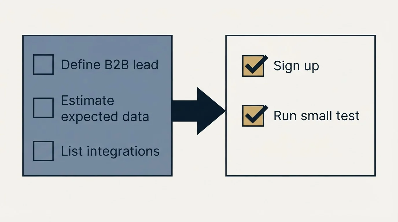 Before-and-after steps: Getting Started Checklist (Define B2B lead, Estimate expected data, List integrations, Sign up)