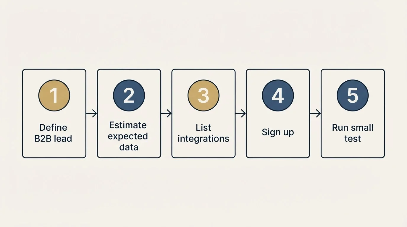 Step sequence: Getting Started Checklist (Define B2B lead, Estimate expected data, List integrations, Sign up)
