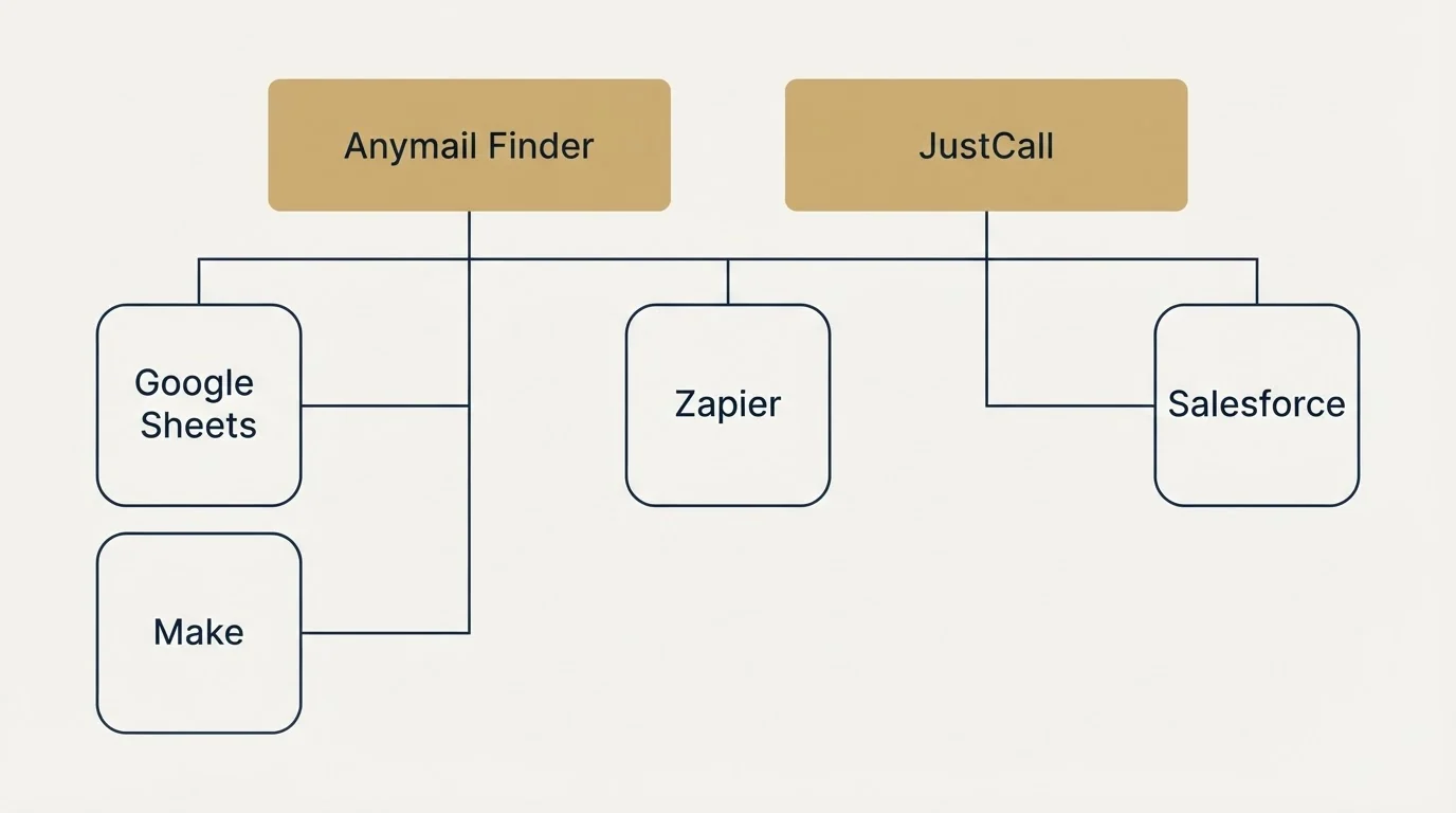 Integration grid: Integration Ecosystem (Anymail Finder, JustCall, Zapier, Google Sheets)
