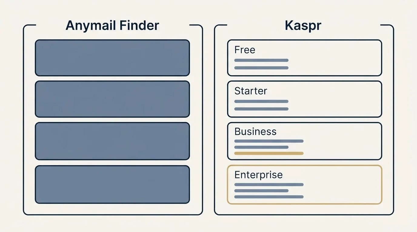 Pricing panels: Pricing Comparison (Anymail Finder, Kaspr, Free, Starter)