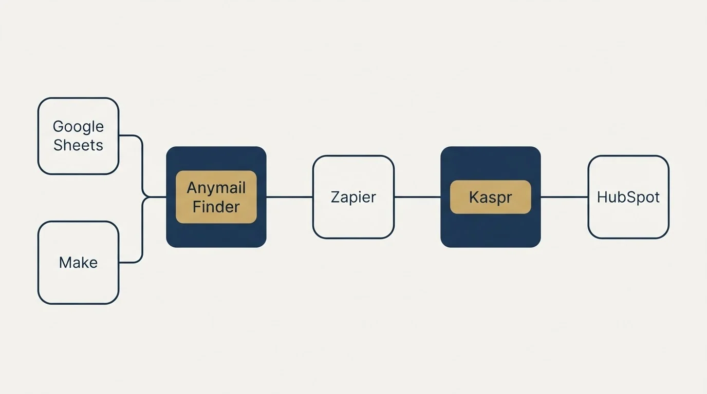 Integration schematic: Integration Ecosystem (Anymail Finder, Kaspr, Zapier, Google Sheets)