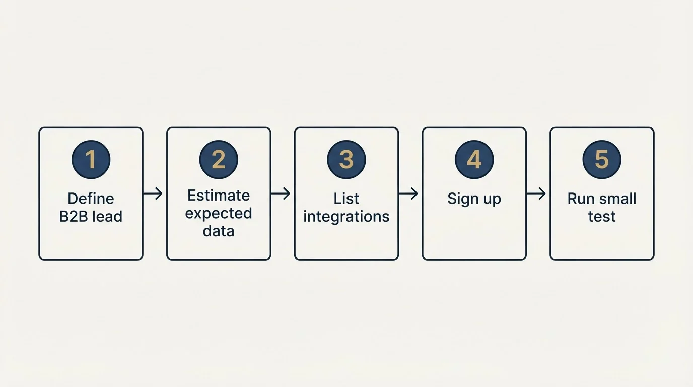 Step sequence: Getting Started Checklist (Define B2B lead, Estimate expected data, List integrations, Sign up)
