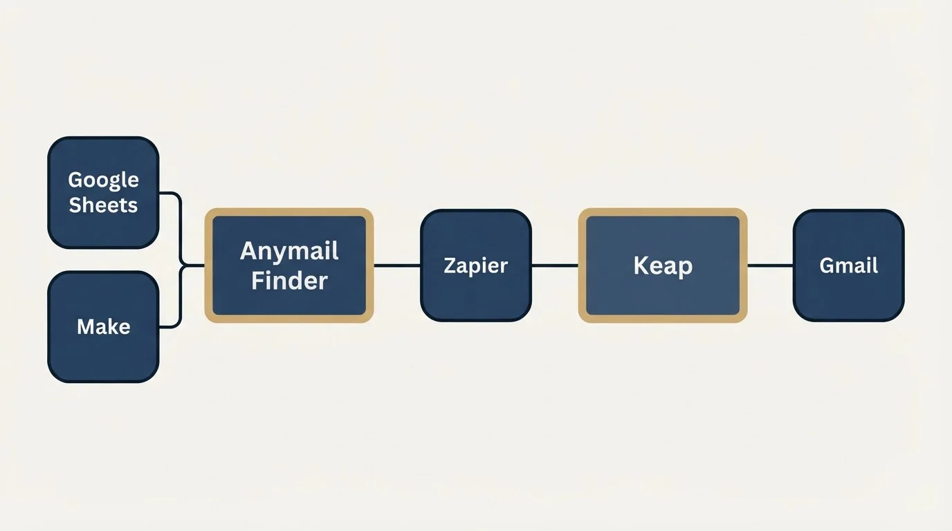 Integration schematic: Integration Ecosystem (Anymail Finder, Keap, Zapier, Google Sheets)