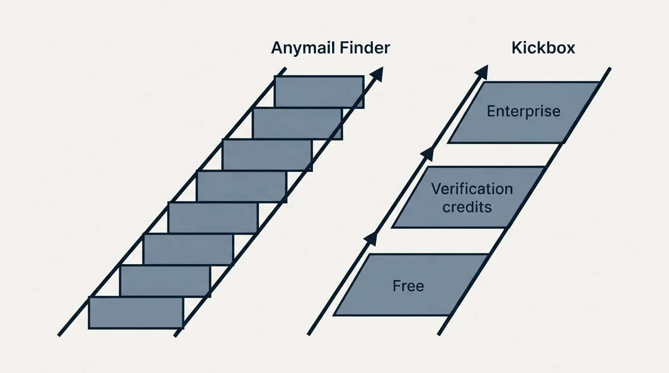 Pricing ladder: Pricing Comparison (Anymail Finder, Kickbox, Free, Verification credits)