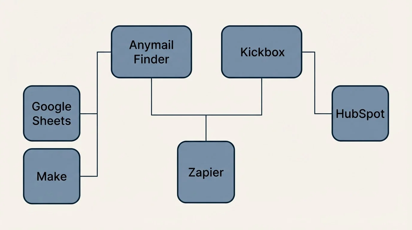 Integration grid: Integration Ecosystem (Anymail Finder, Kickbox, Zapier, Google Sheets)