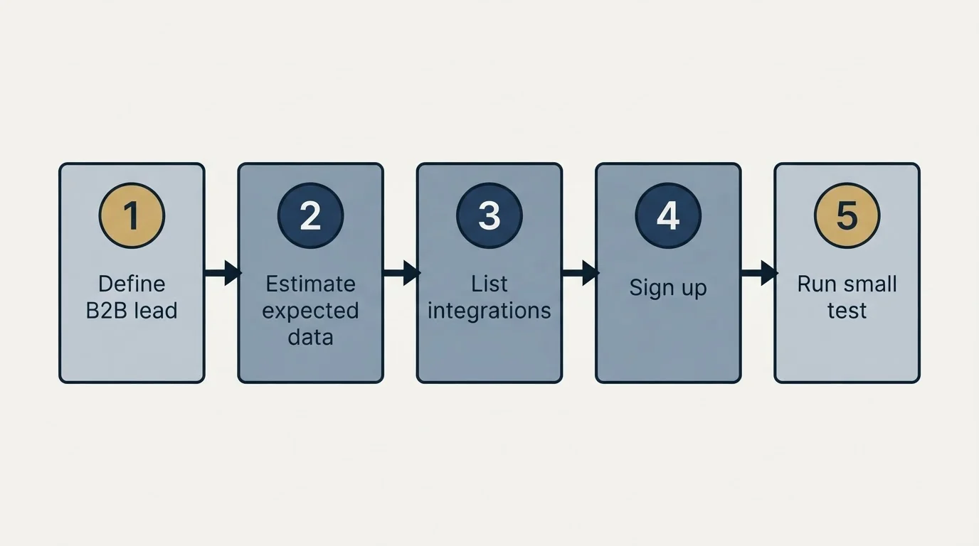 Step sequence: Getting Started Checklist (Define B2B lead, Estimate expected data, List integrations, Sign up)