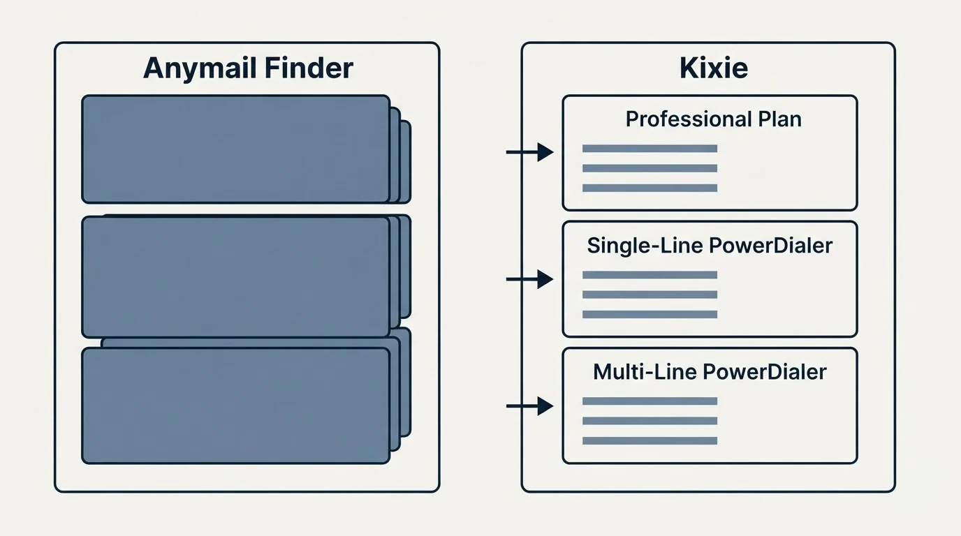 Pricing panels: Pricing Comparison (Anymail Finder, Kixie, Professional Plan, Single-Line PowerDialer)