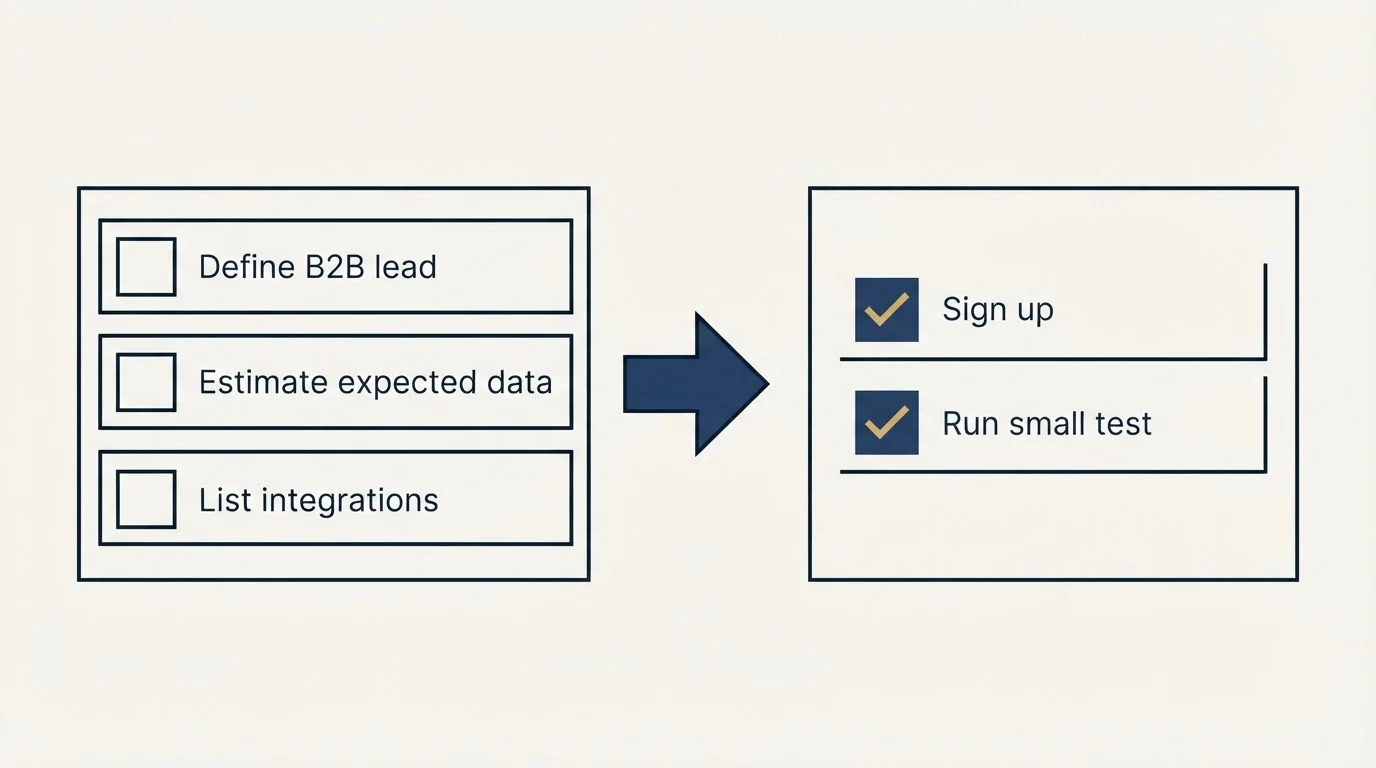 Before-and-after steps: Getting Started Checklist (Define B2B lead, Estimate expected data, List integrations, Sign up)