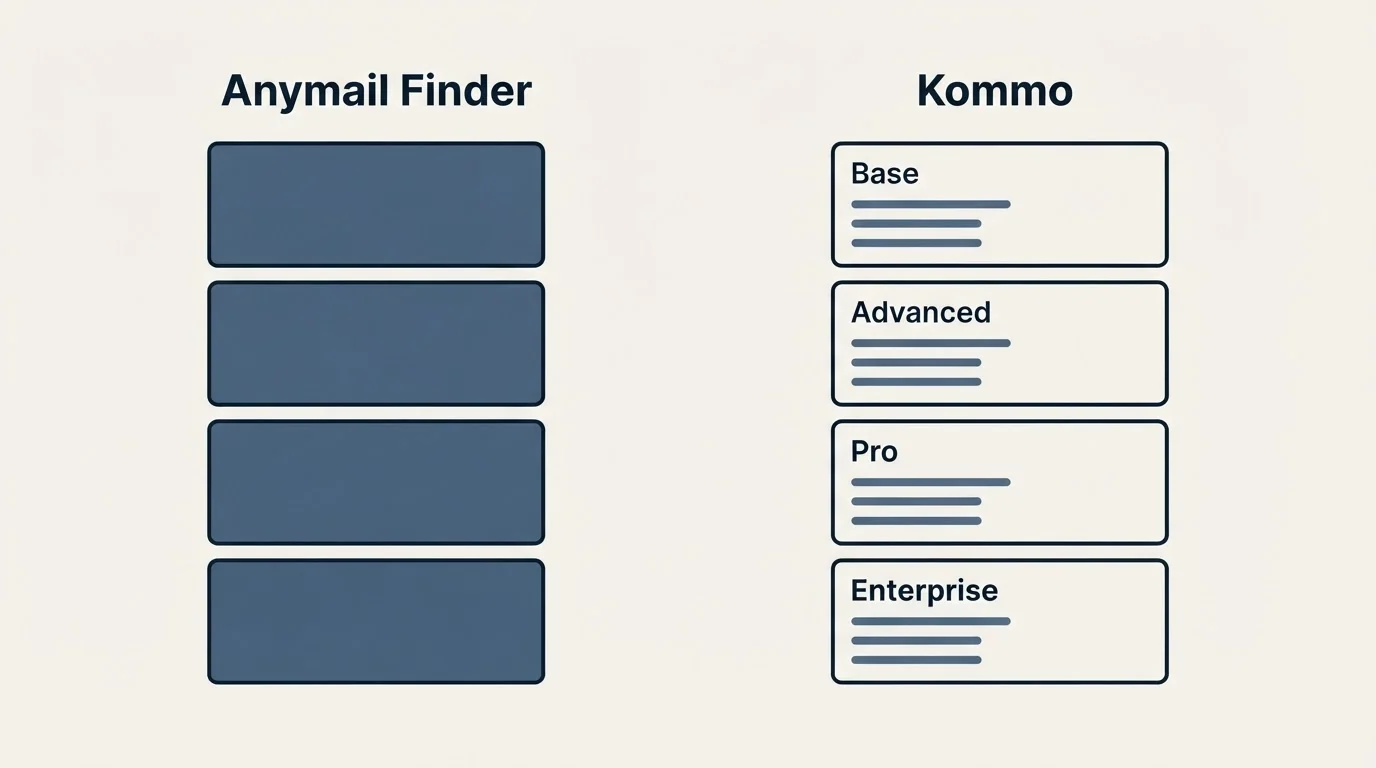 Pricing panels: Pricing Comparison (Anymail Finder, Kommo, Base, Advanced)